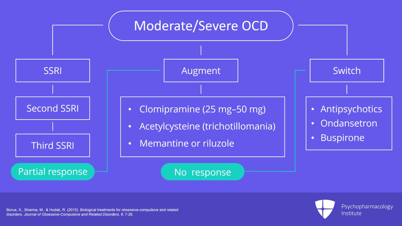 ocd-prognosis